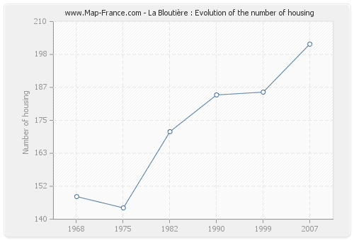 La Bloutière : Evolution of the number of housing